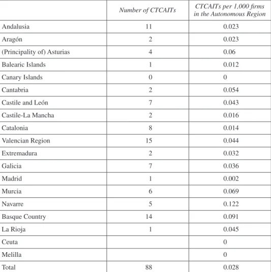 table 3.  Distribution of national Technological Centers and Technological  Innovation Support Centers (CTCAIT) by Autonomous Regions
