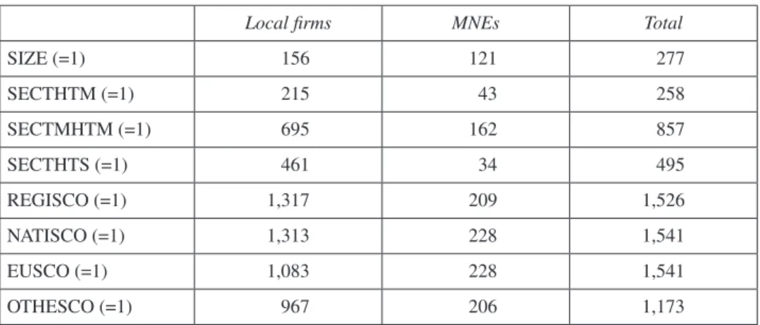 Table 11 shows the number of firms —the total, local firms, and MNE subsidiar- subsidiar-ies— for which the corresponding dichotomous variable takes value 1.