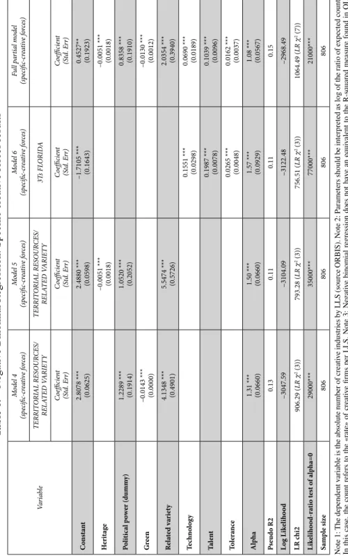table 6.Negative Binomial Regression: Specific creative forces results Variable