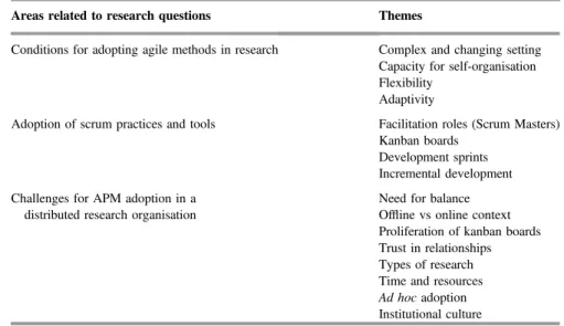 Table 2. Themes derived from interviews in relation to research questions.