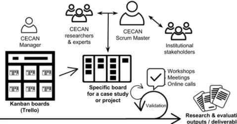 Fig. 1. Diagram of the scrum adaptation for research and evaluation projects at CECAN.