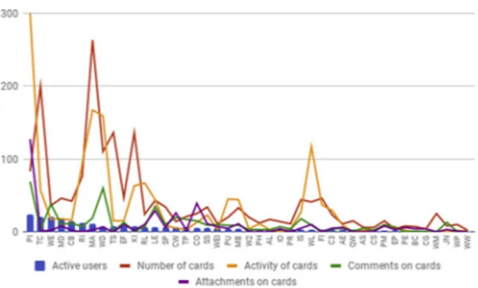 Fig. 3. Statistic of cards on each Trello board, ordered by number of active users.