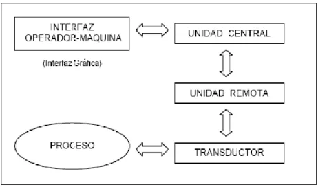 Figura 1.2 Elementos de un sistema SCADA. 