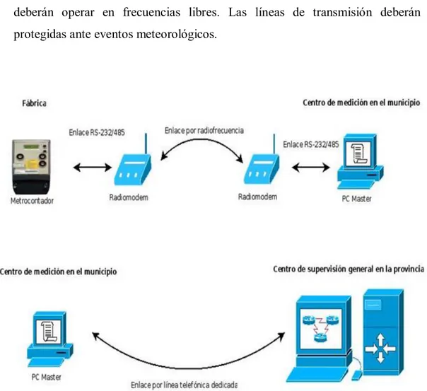 Figura 2.5 Esquemas de comunicación y hardware. 