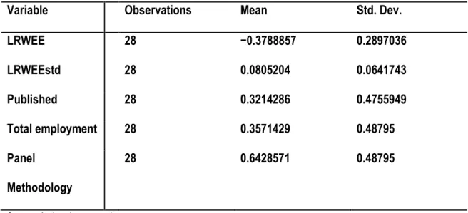 Table 1.  Descriptive statistics of Elasticity estimates. 