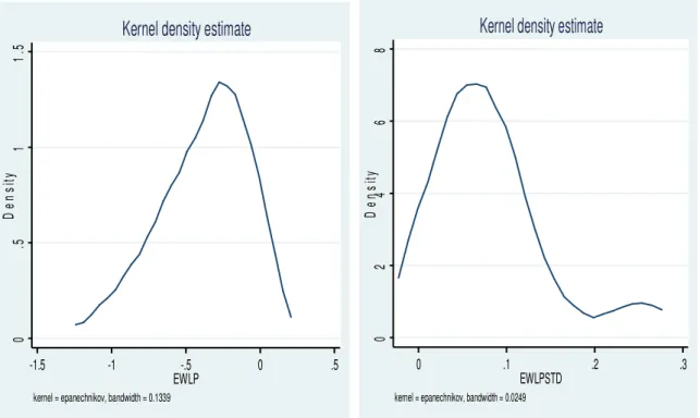 Figure 1. Kernel of Elasticity and the Standard Deviation 