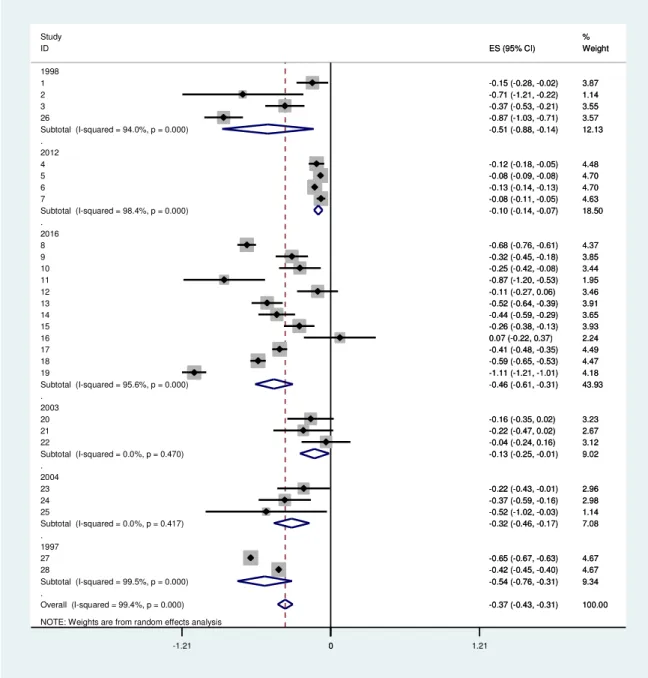 Figure 2. Forest Plot. 