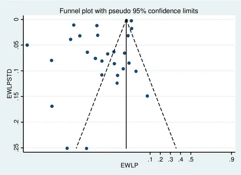 Figure 3. Funnel Plot. 