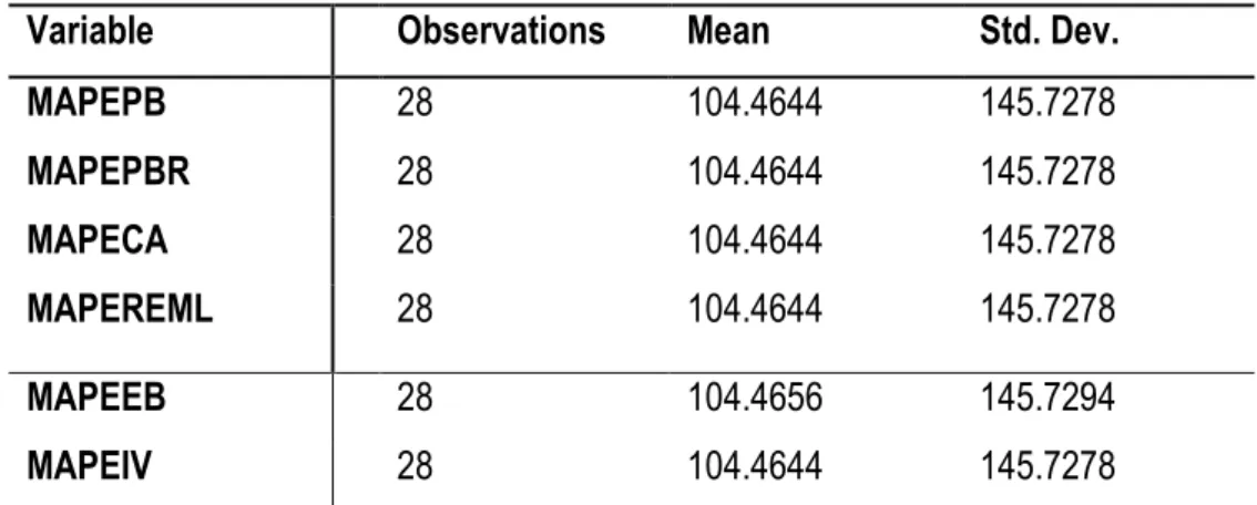 Table 3. MAPE. 