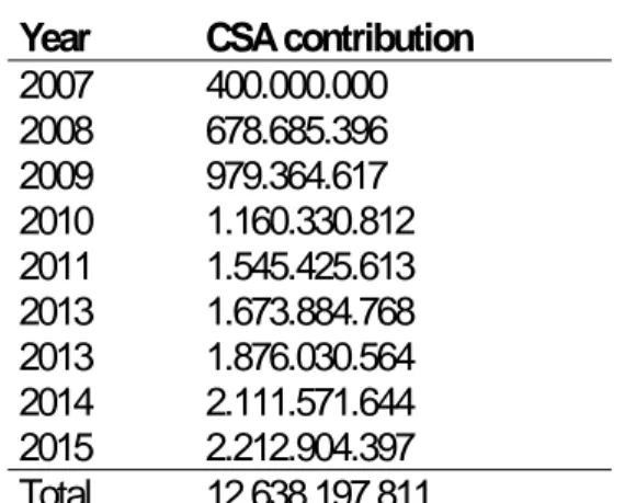 Table 1: CG contributions schedule (amounts in current Euro)  Year CSA  contribution  2007 400.000.000  2008 678.685.396  2009 979.364.617  2010 1.160.330.812  2011 1.545.425.613  2013 1.673.884.768  2013 1.876.030.564  2014 2.111.571.644  2015 2.212.904.3