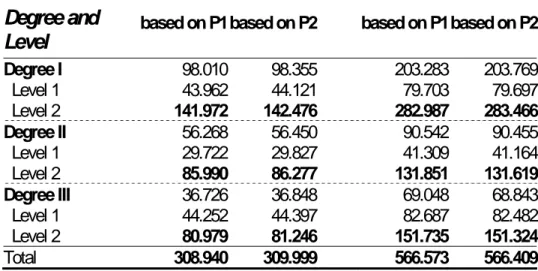 Table 4: Estimated number of dependent persons by degree, level and sex in 2009 