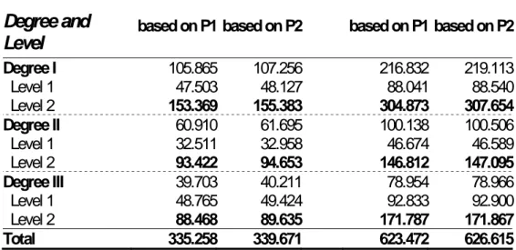 Table 5: Estimated number of dependent persons by degree, level and sex in 2015 
