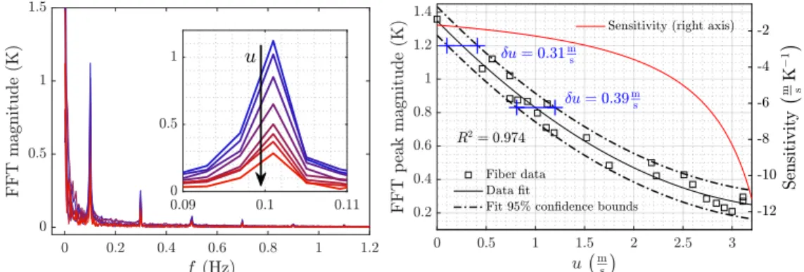 Fig. 4. Left: FFT of the cyclic exponential-like thermal time-response for several values of u