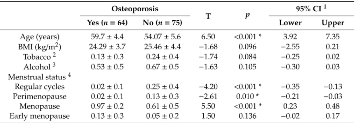 Table 1 summarizes anthropometric data, alcohol and tobacco use, and menstrual status for women with and without OP