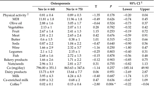 Table 2. Mediterranean diet adherence, intake of specific foods (portions/day) and physical activity data in participating women by osteoporosis status (given in mean values).