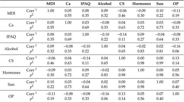 Table 3. Correlations of variables of interest, adjusted by age and body mass index.