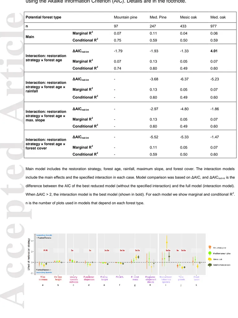 Table 2. Comparison of alternative models of multifunctionality in four potential forest types,  using the Akaike Information Criterion (AIC)