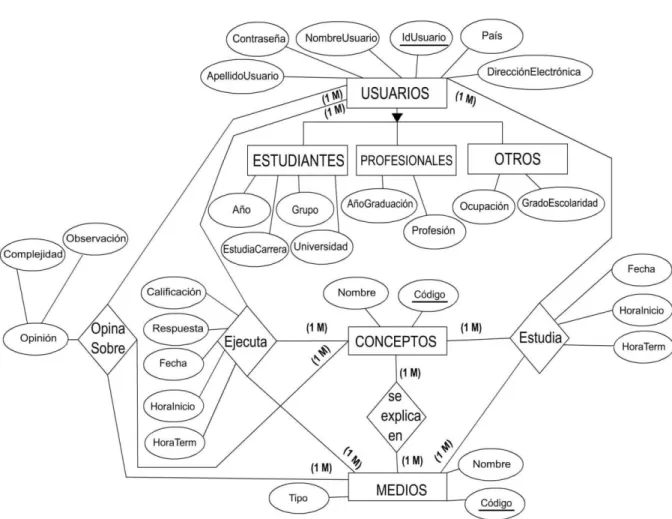 Figura 2: Diagrama Entidad Relación 
