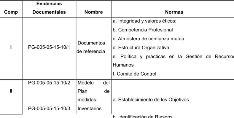 Tabla 2.3: Registros y normas que se utilizan para evaluar el sistema de control Interno por  cada uno de sus Componentes 