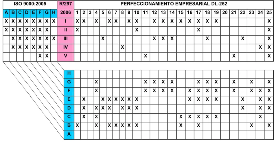 Tabla 2.4: Relación entre ISO- 297/06-Perfeccionamiento 