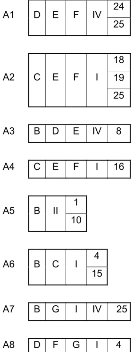 Tabla 3.2  Ciclos Cerrados  