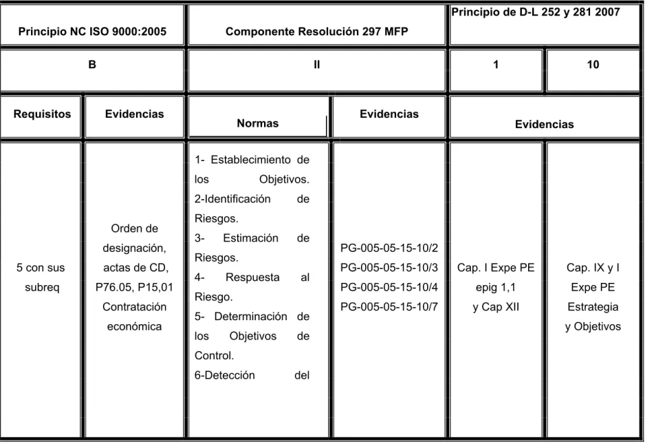 Tabla 3.4 Ciclo cerrados y sus evidencias documentales 