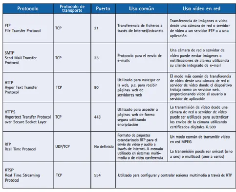 Tabla 1: Protocolos para la transmisión del video IP (Axis, 2014). 