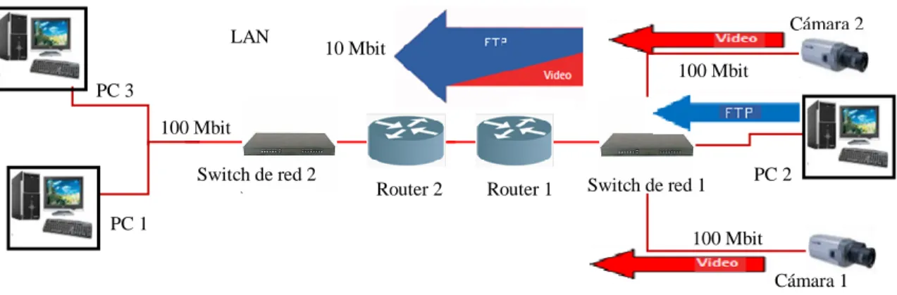 Figura 6. Red común no compatible con QoS (Axis, 2014). 