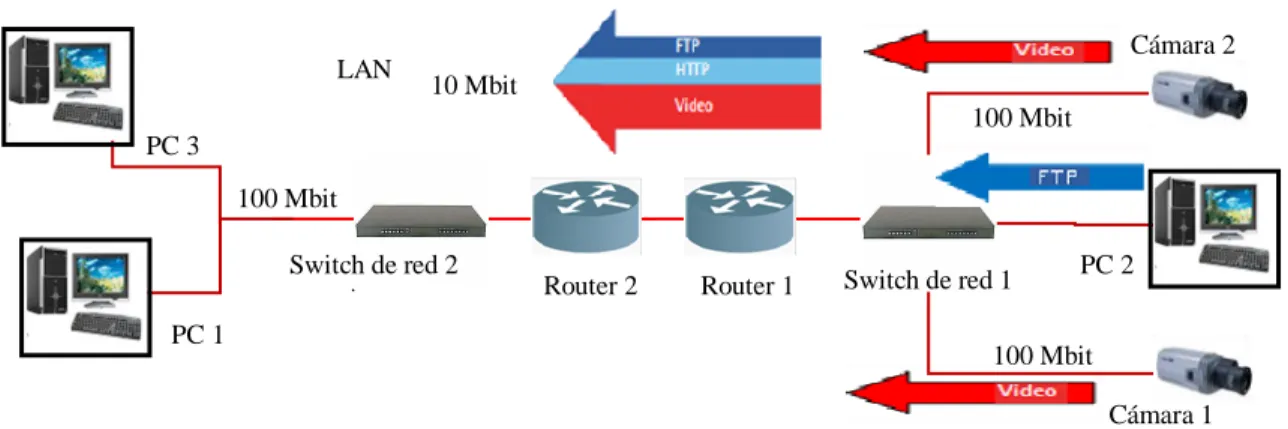 Figura 7. Red común compatible con QoS (Axis, 2014). 