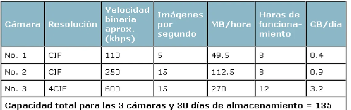 Tabla 2.Ejemplo de cálculo en H.264 (Axis, 2013). 