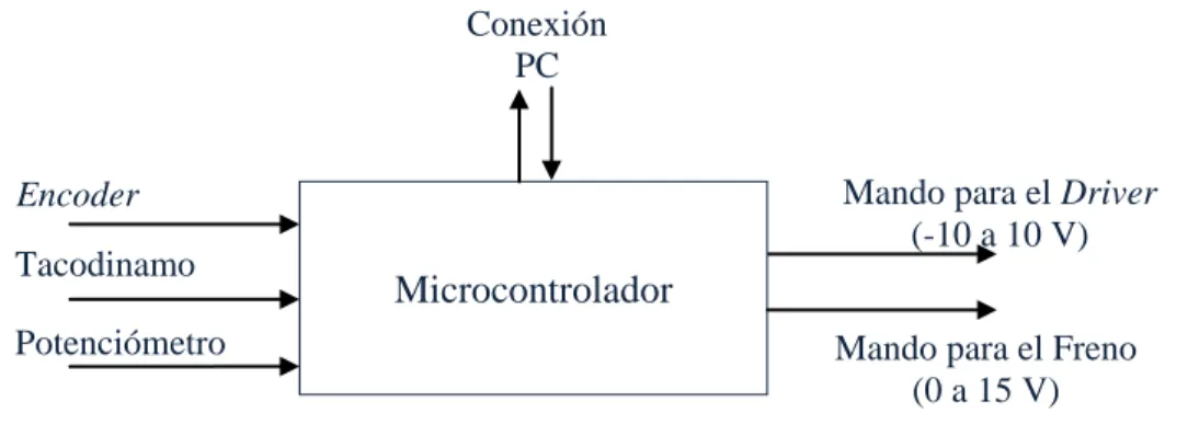 Figura 2.1. Esquema general del SAD. 