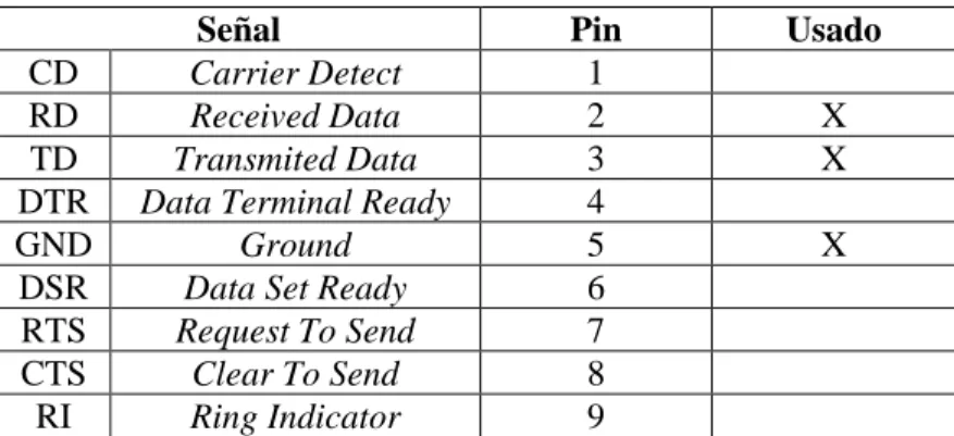 Tabla 2.2. Numeración de los pines del Conector DB-9 de la PC. 