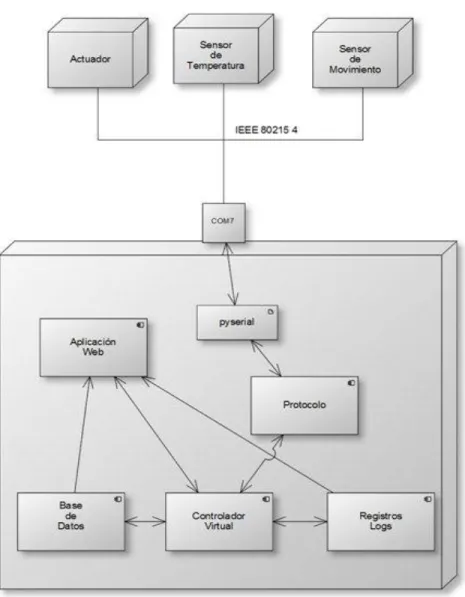 Figura 2.7  Diagrama de despliegue y componentes. 