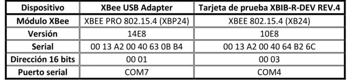 Tabla 2.1 Datos de los equipos utilizados para la configuración de XBee. 