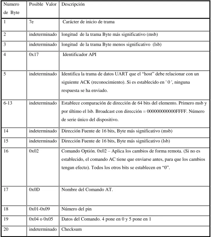 Tabla 2.3 Requisitos de las tramas de transmisión de comandos AT. 