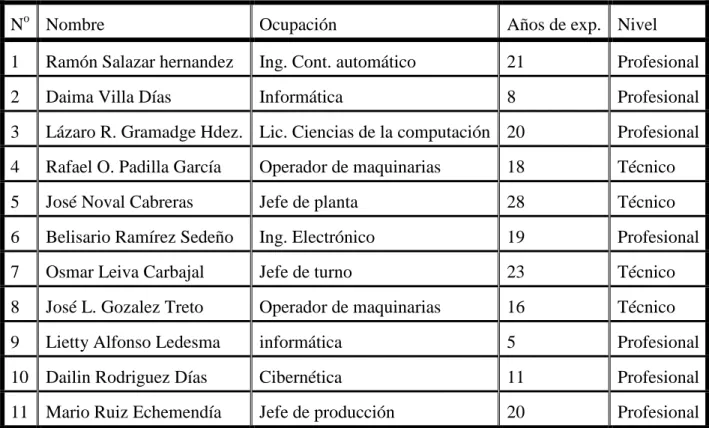 Tabla 3.3 Candidatos a expertos para la evaluación del diseño. 