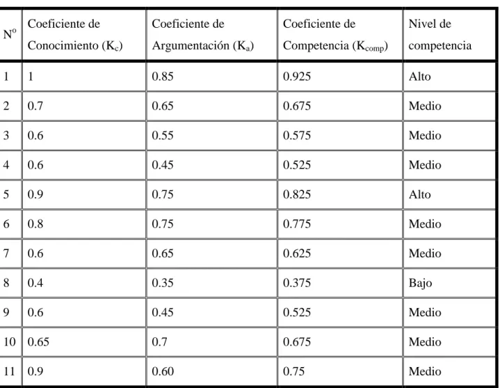 Tabla 3.4 Coeficiente de competencia de los candidatos. 