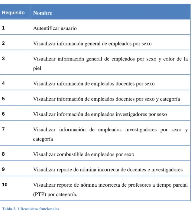 Tabla 2. 1 Requisitos funcionales 