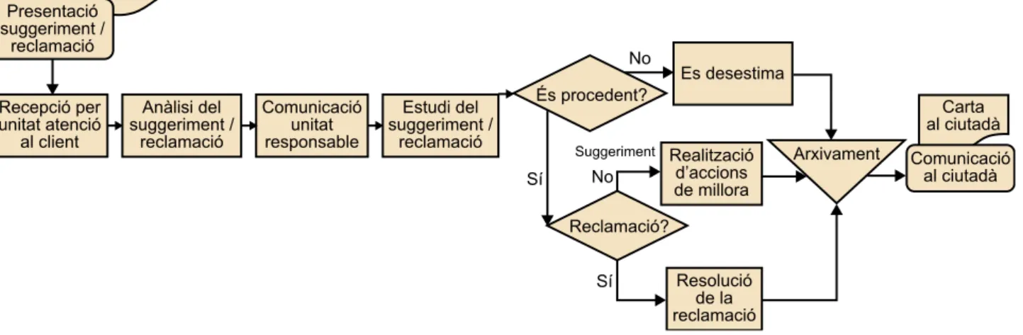 Figura 2. Diagrama de flux d’un procediment genèric de suggeriments i reclamacions