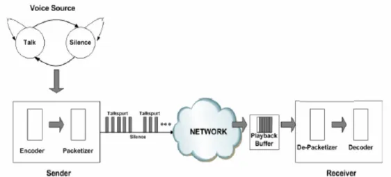 Figura 1.1 Proceso de codificación y transmisión de la voz sobre una red IP. (Ríos et  al., 2007) 