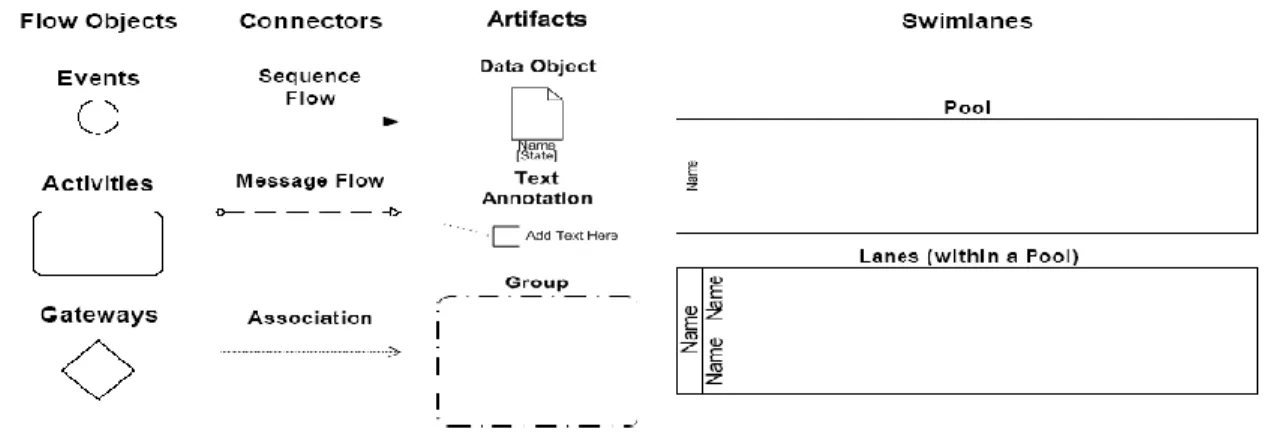 Figura  1.5.  Simbología  de  las  categorías  básicas  de  BPMN  [Fuente:  Business  Process  Modeling Notation, V1.1