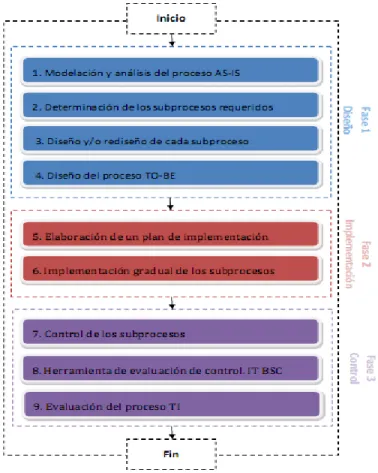 Figura  2.1.  Procedimiento  para  diseñar,  implementar  y  controlar  la  gestión  de  TI  en  una 