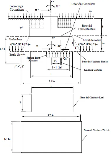 Fig 1.7 Esquema de la cimentación apoyada en una estratificación donde  se  simbolizan  los  parámetros  necesarios  para  chequear  la  capacidad  de  carga  del segundo estrato