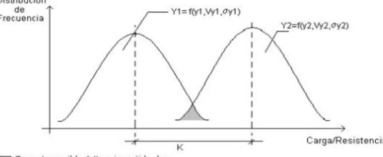 Fig  1.12  Curvas  de  distribución  de  frecuencia  de  las  cargas  aplicadas  y  la  resistencia 