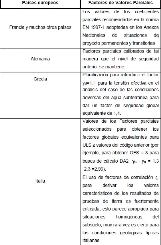 Tabla 1.3Selección de los factores de Valores Parciales 