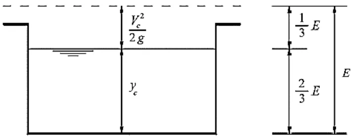 Figura 1.6 Distribución de la Energía Específica mínima en un canal rectangular. 