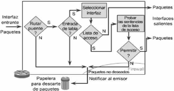 Figura 2.1  Funcionamiento de las ACL 