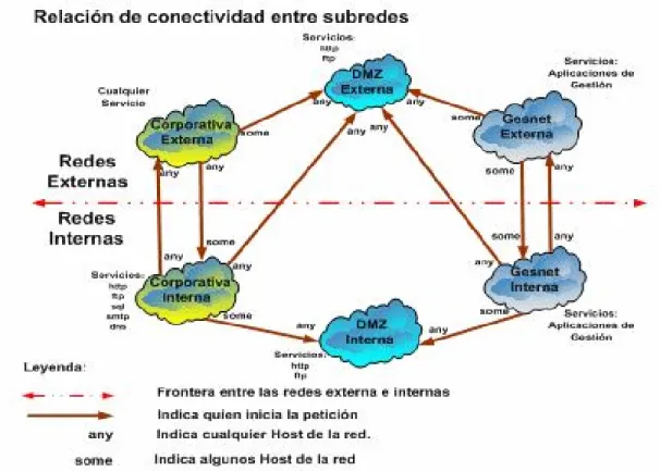 Figura 3.3  Relaciones de conectividad entre subredes. 