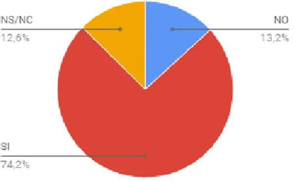 Gráfico 4.2. Reconocimiento de actitudes como maltrato. Vigilarla constantemente. 