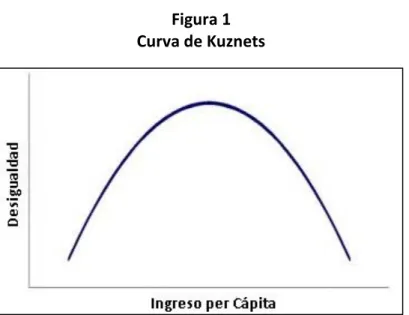 Figura 1   Curva de Kuznets 